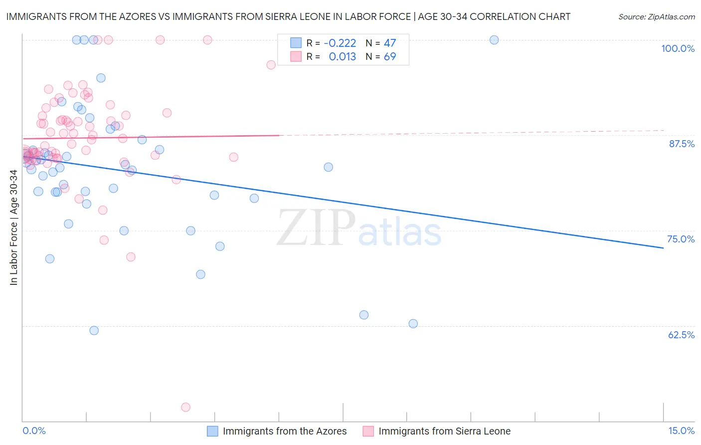 Immigrants from the Azores vs Immigrants from Sierra Leone In Labor Force | Age 30-34