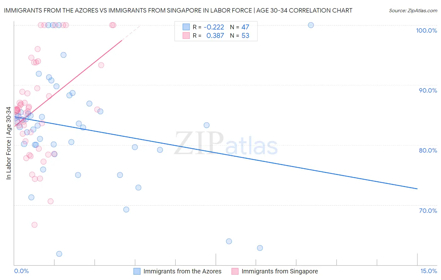 Immigrants from the Azores vs Immigrants from Singapore In Labor Force | Age 30-34