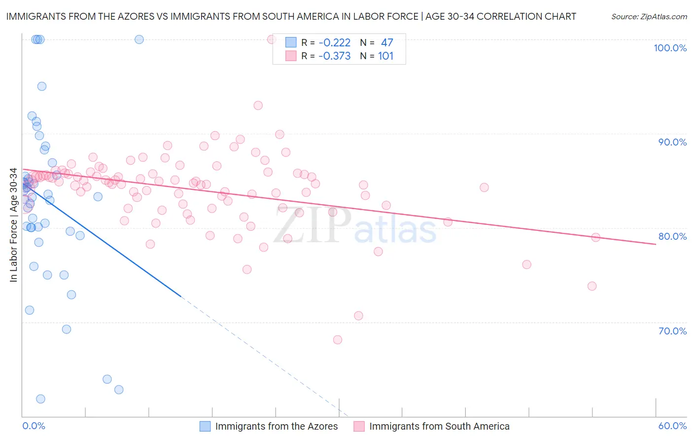 Immigrants from the Azores vs Immigrants from South America In Labor Force | Age 30-34