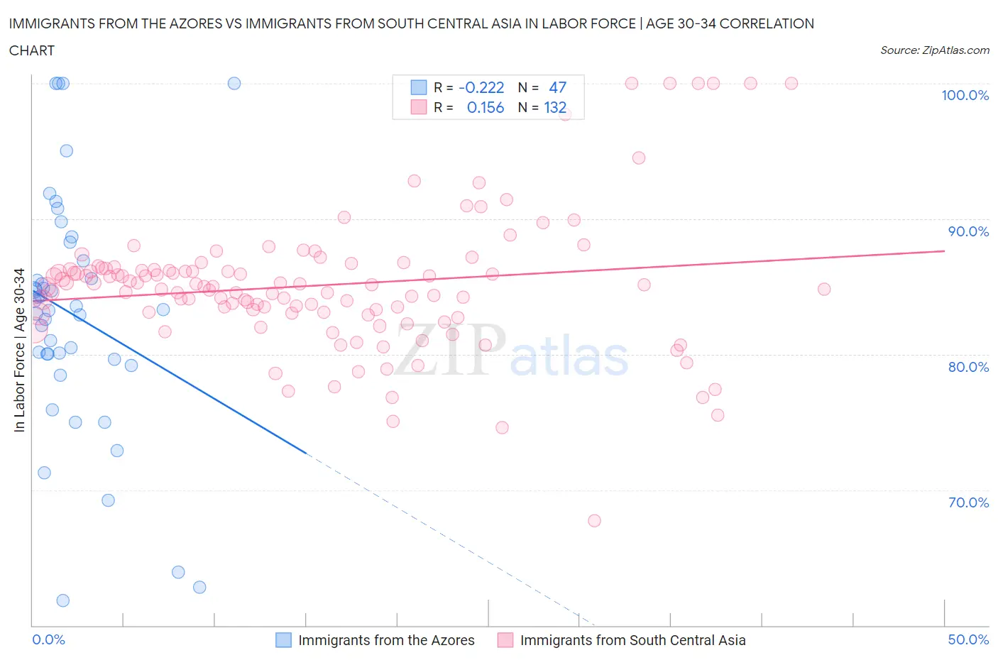 Immigrants from the Azores vs Immigrants from South Central Asia In Labor Force | Age 30-34