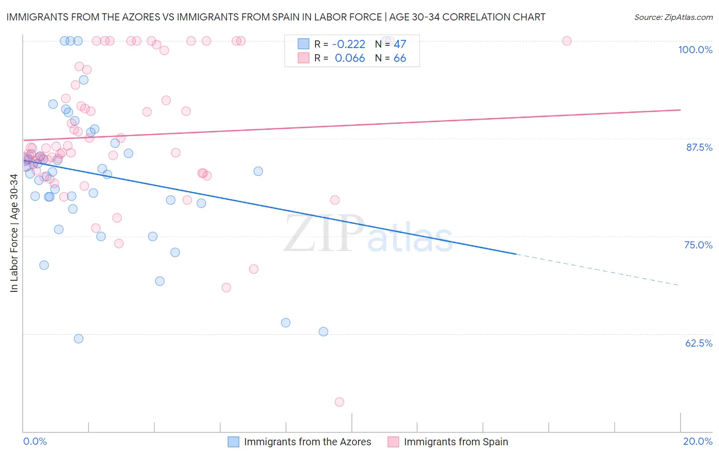 Immigrants from the Azores vs Immigrants from Spain In Labor Force | Age 30-34