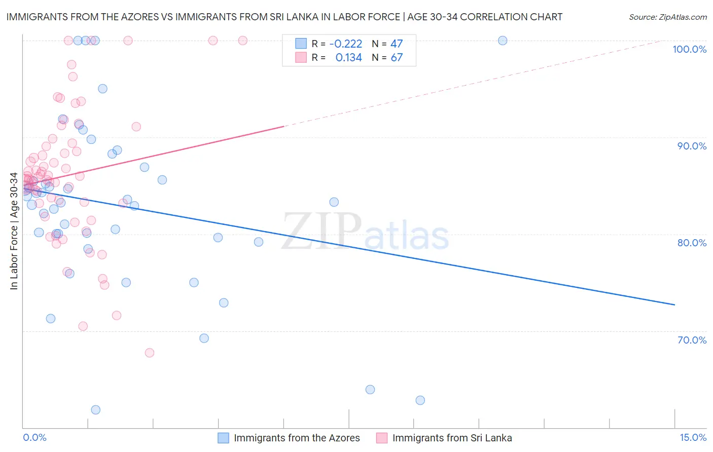 Immigrants from the Azores vs Immigrants from Sri Lanka In Labor Force | Age 30-34