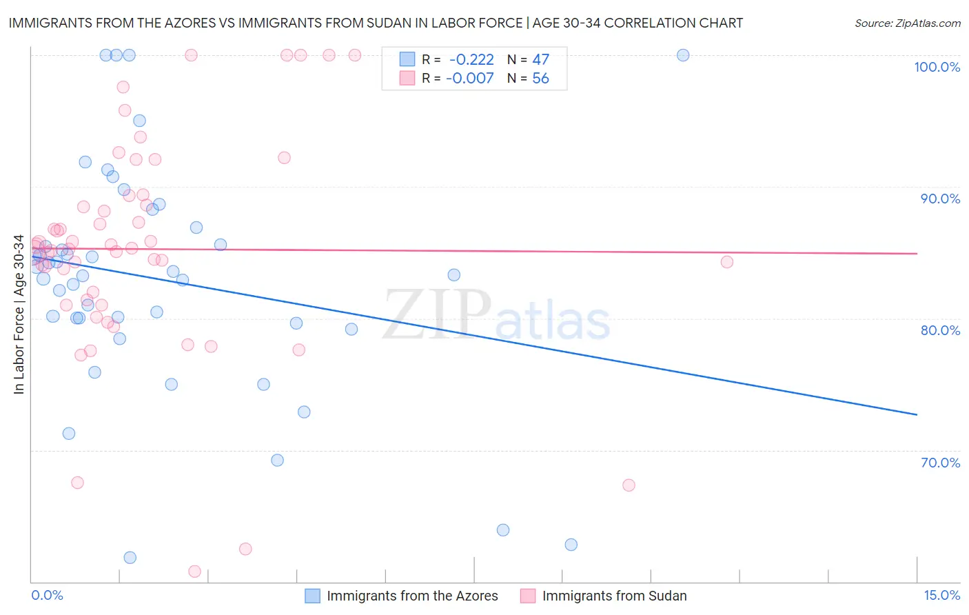Immigrants from the Azores vs Immigrants from Sudan In Labor Force | Age 30-34