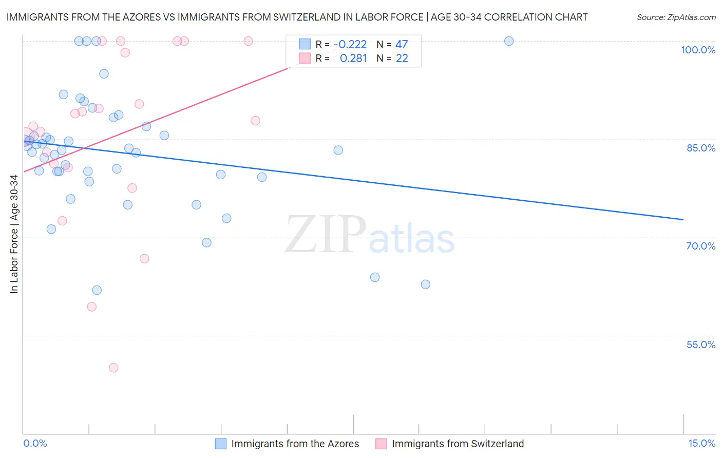 Immigrants from the Azores vs Immigrants from Switzerland In Labor Force | Age 30-34