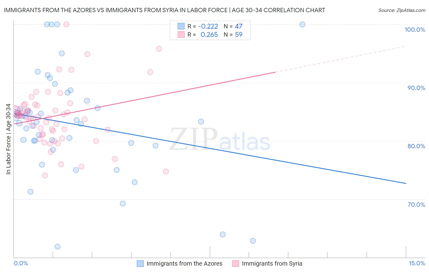 Immigrants from the Azores vs Immigrants from Syria In Labor Force | Age 30-34