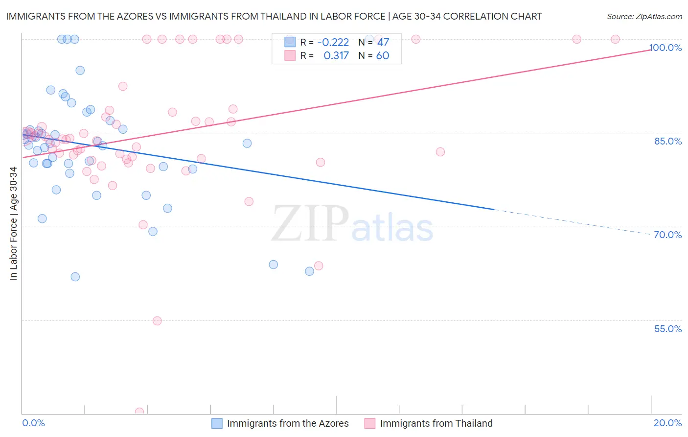 Immigrants from the Azores vs Immigrants from Thailand In Labor Force | Age 30-34