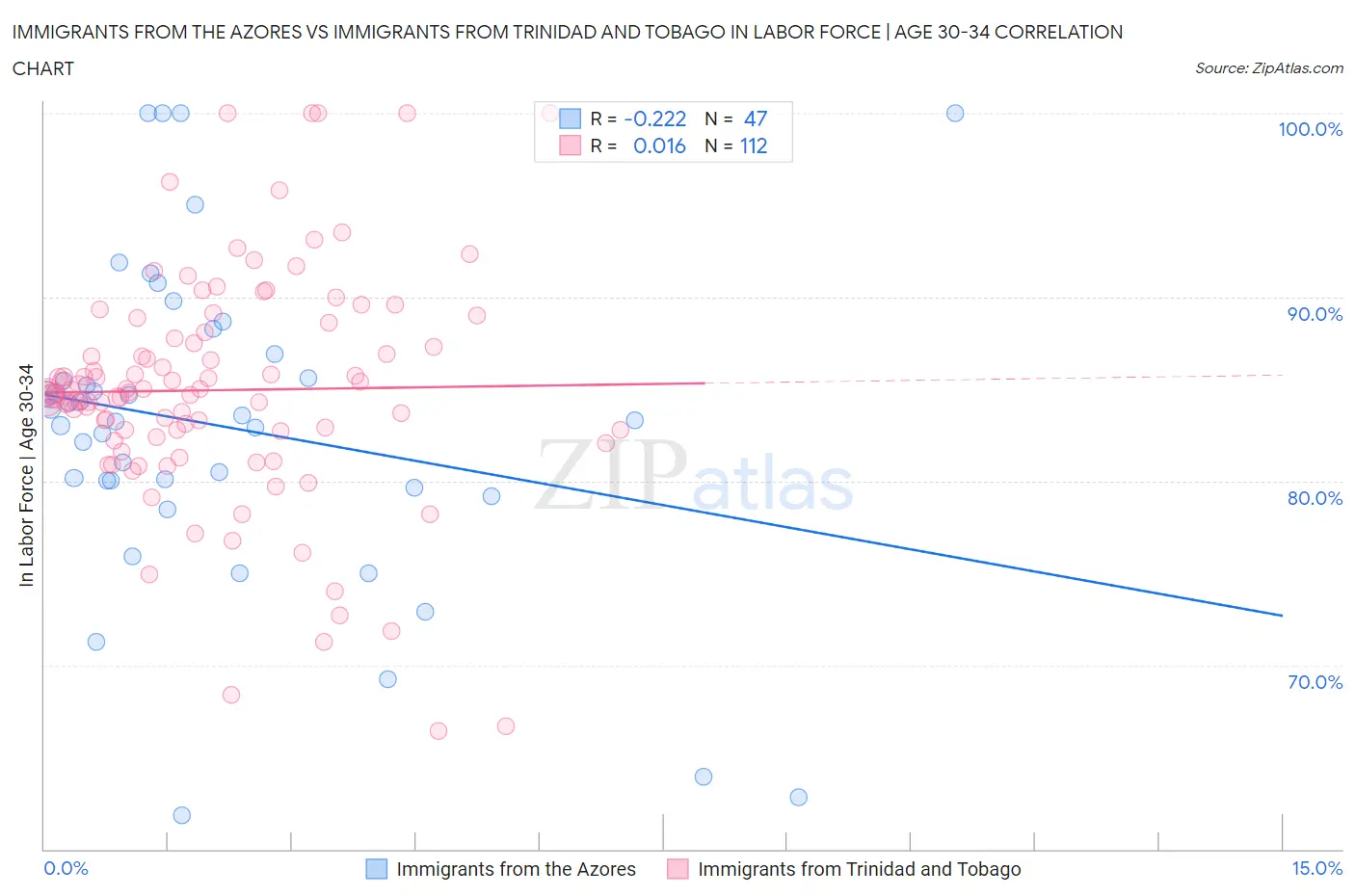 Immigrants from the Azores vs Immigrants from Trinidad and Tobago In Labor Force | Age 30-34