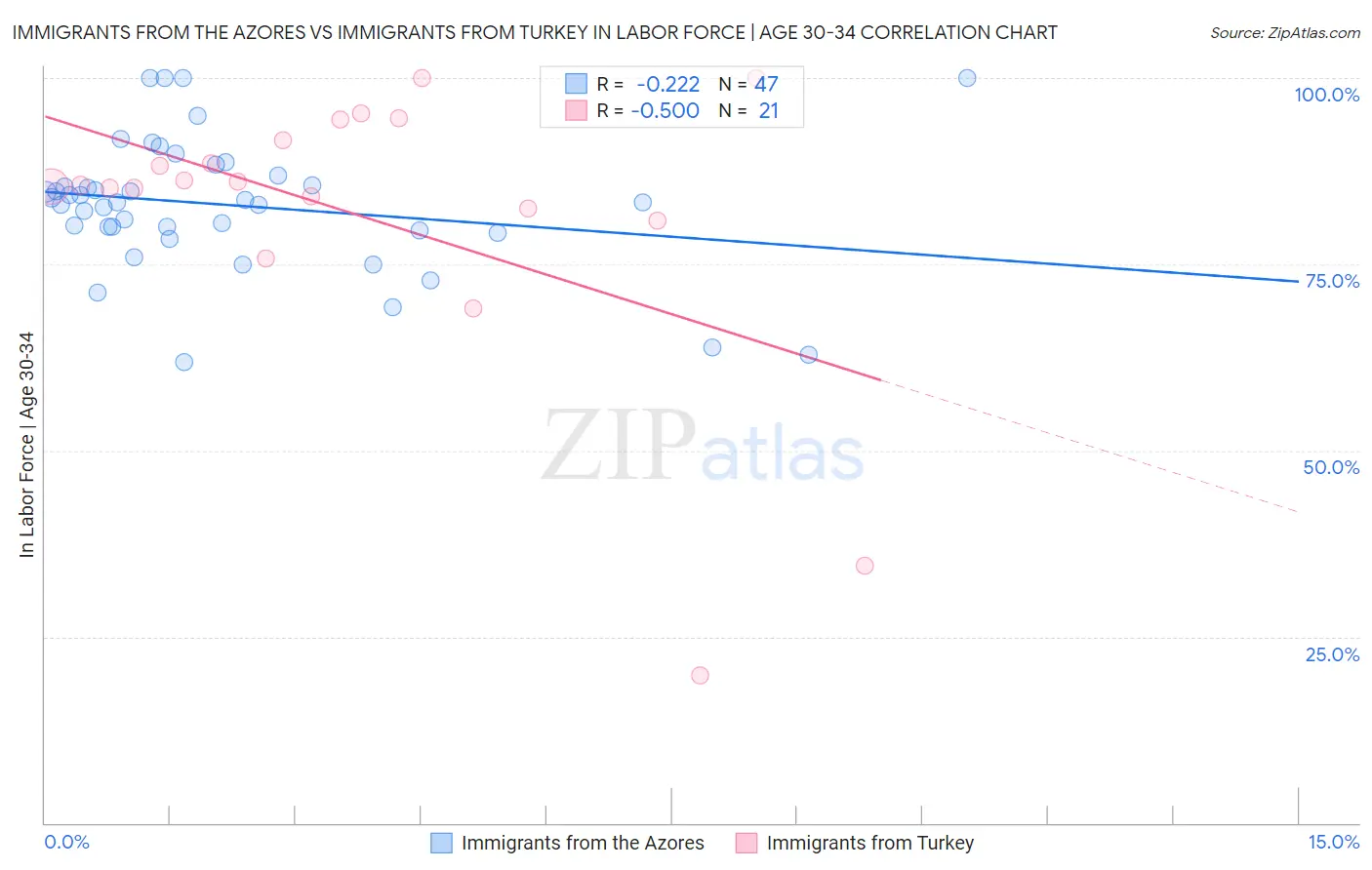 Immigrants from the Azores vs Immigrants from Turkey In Labor Force | Age 30-34
