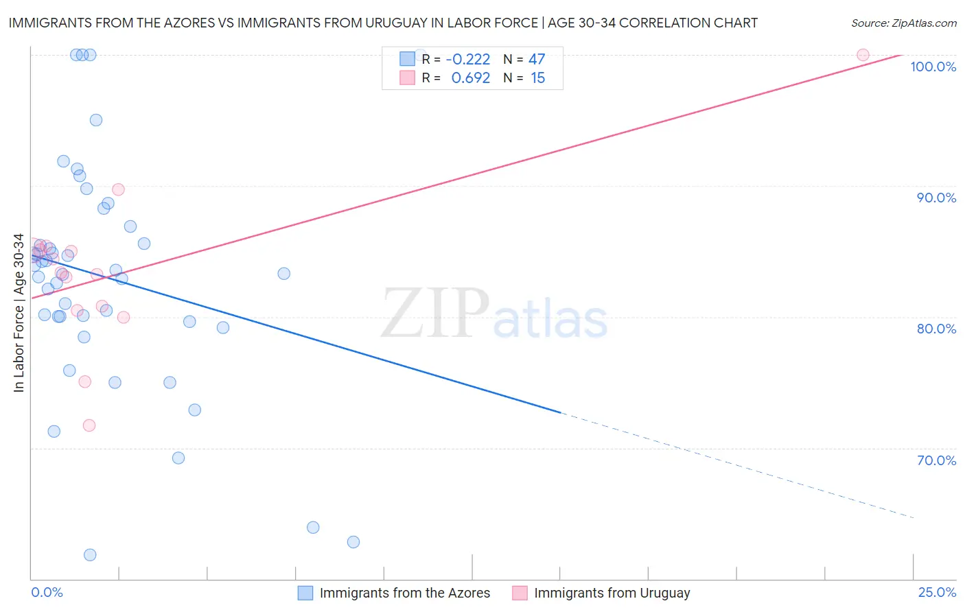 Immigrants from the Azores vs Immigrants from Uruguay In Labor Force | Age 30-34