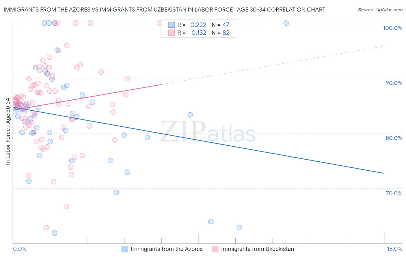 Immigrants from the Azores vs Immigrants from Uzbekistan In Labor Force | Age 30-34