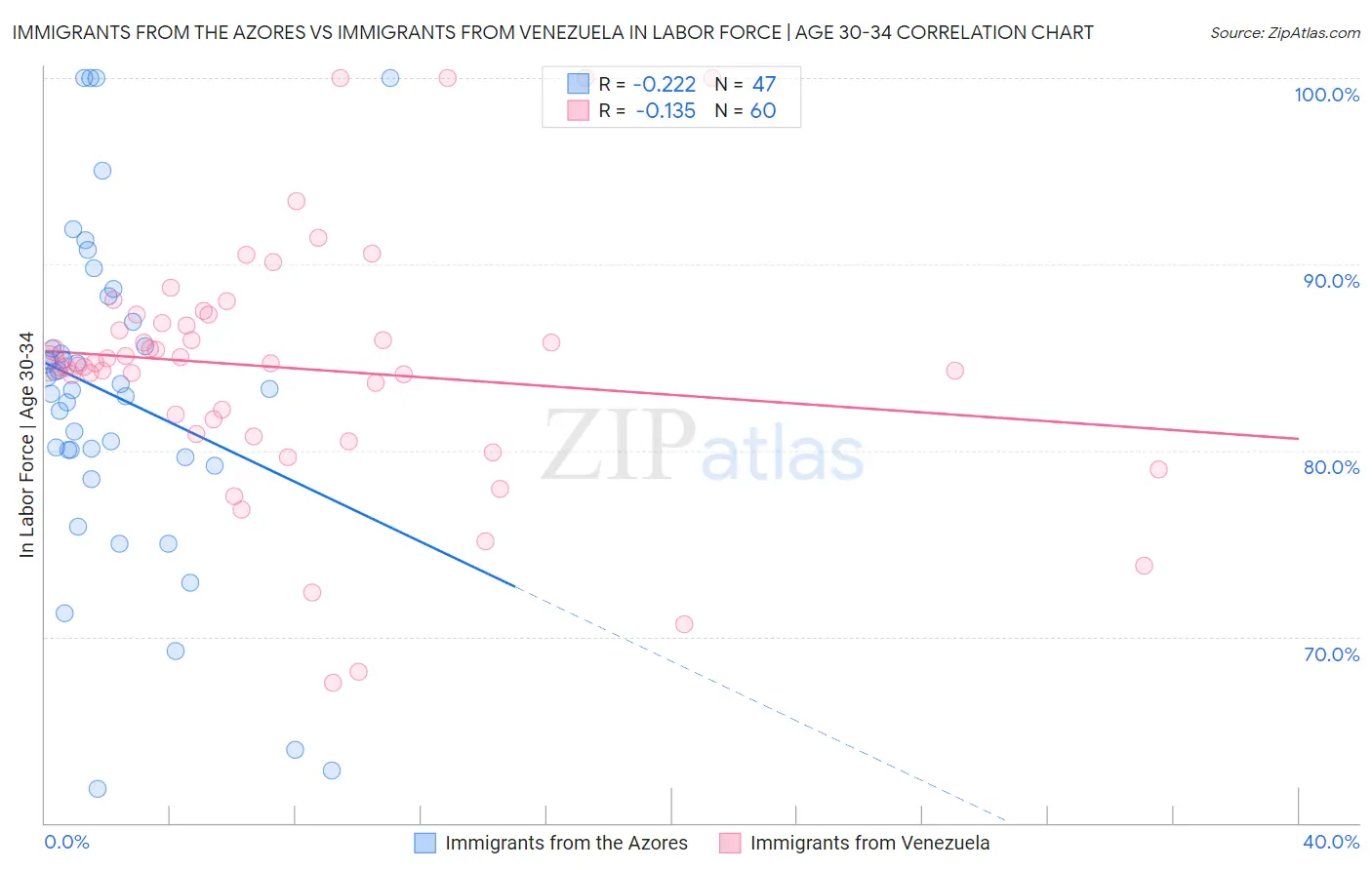 Immigrants from the Azores vs Immigrants from Venezuela In Labor Force | Age 30-34