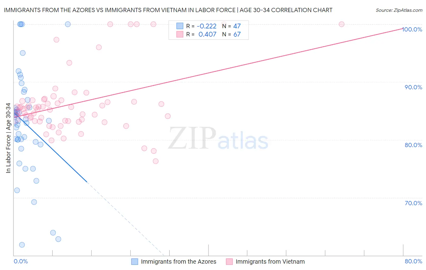 Immigrants from the Azores vs Immigrants from Vietnam In Labor Force | Age 30-34