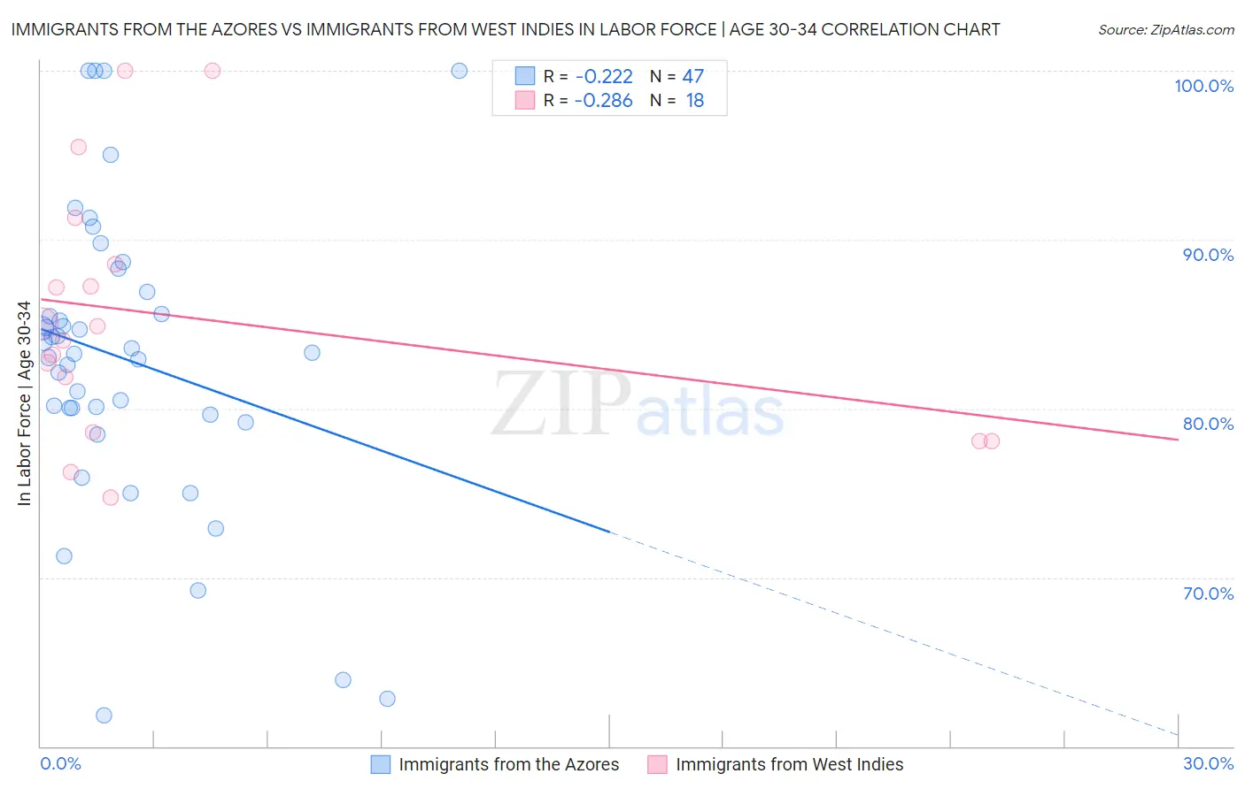 Immigrants from the Azores vs Immigrants from West Indies In Labor Force | Age 30-34