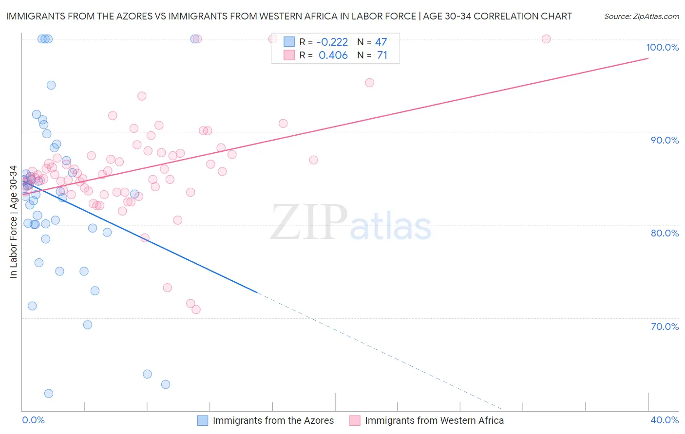 Immigrants from the Azores vs Immigrants from Western Africa In Labor Force | Age 30-34