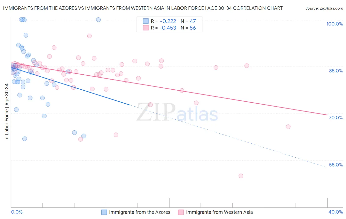 Immigrants from the Azores vs Immigrants from Western Asia In Labor Force | Age 30-34