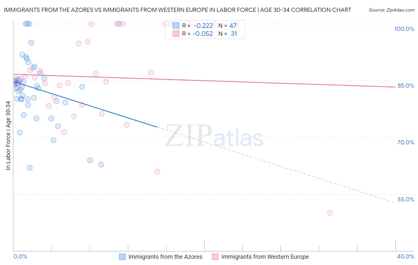 Immigrants from the Azores vs Immigrants from Western Europe In Labor Force | Age 30-34