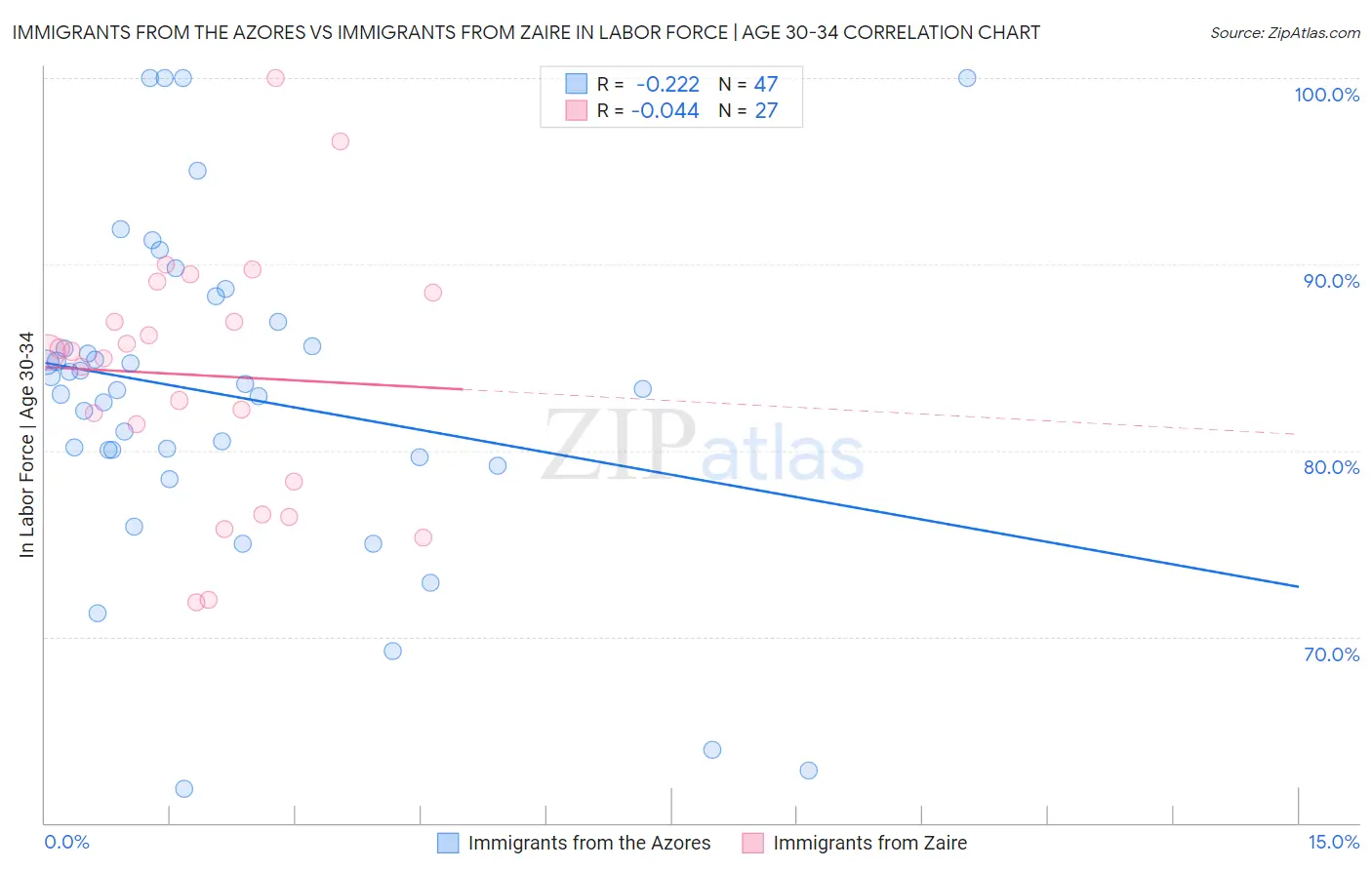 Immigrants from the Azores vs Immigrants from Zaire In Labor Force | Age 30-34