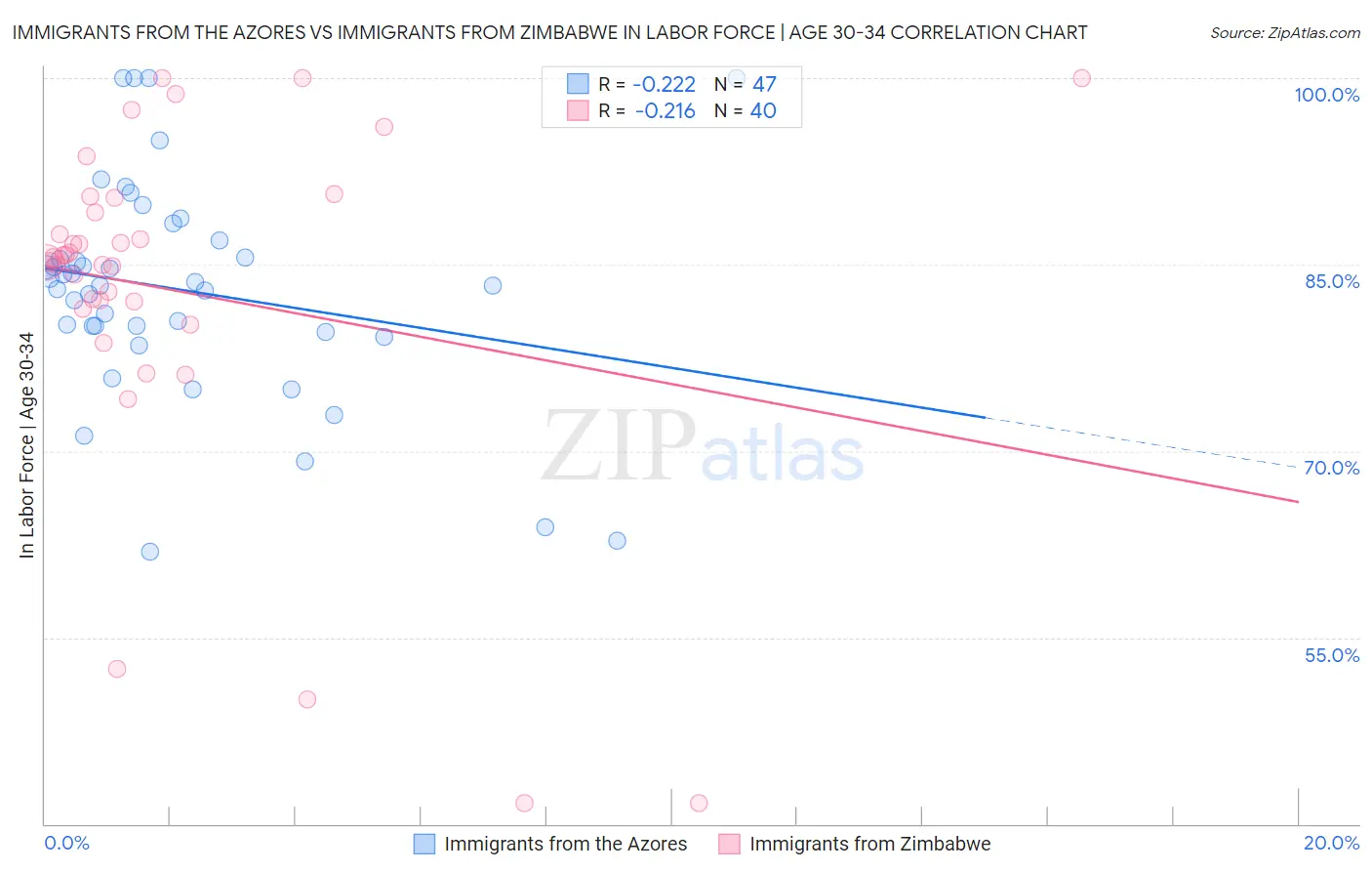 Immigrants from the Azores vs Immigrants from Zimbabwe In Labor Force | Age 30-34