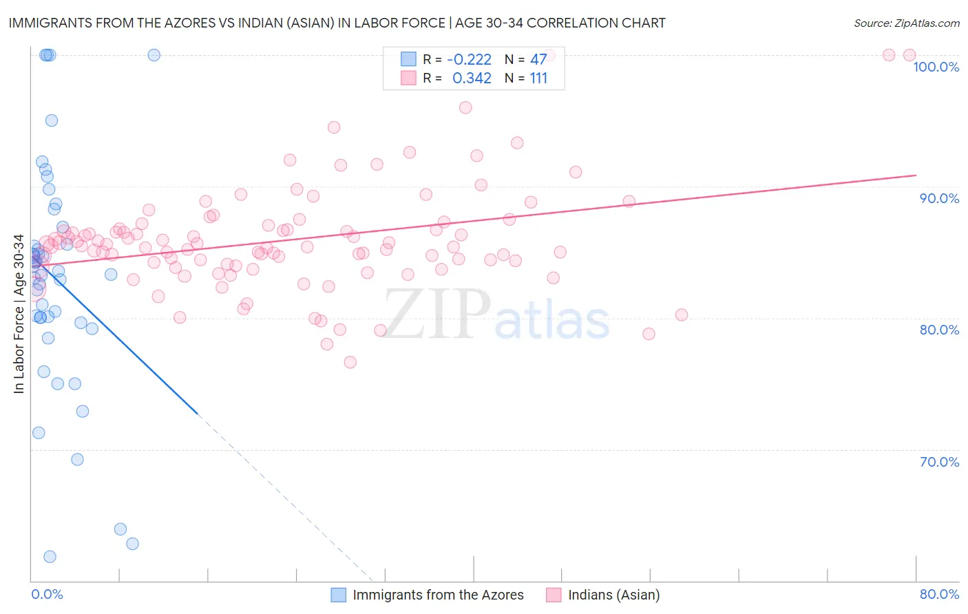 Immigrants from the Azores vs Indian (Asian) In Labor Force | Age 30-34