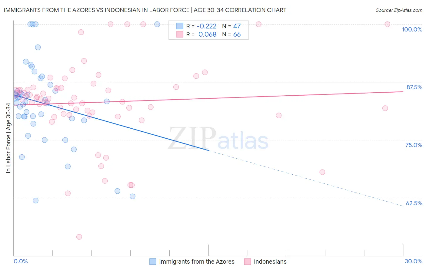 Immigrants from the Azores vs Indonesian In Labor Force | Age 30-34