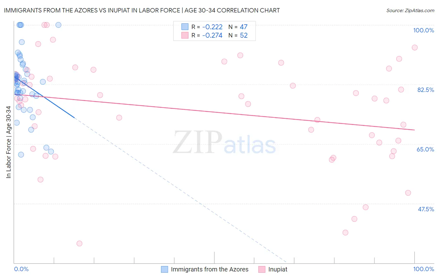 Immigrants from the Azores vs Inupiat In Labor Force | Age 30-34