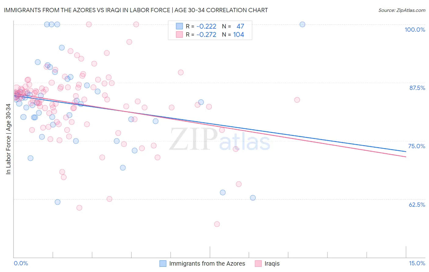 Immigrants from the Azores vs Iraqi In Labor Force | Age 30-34
