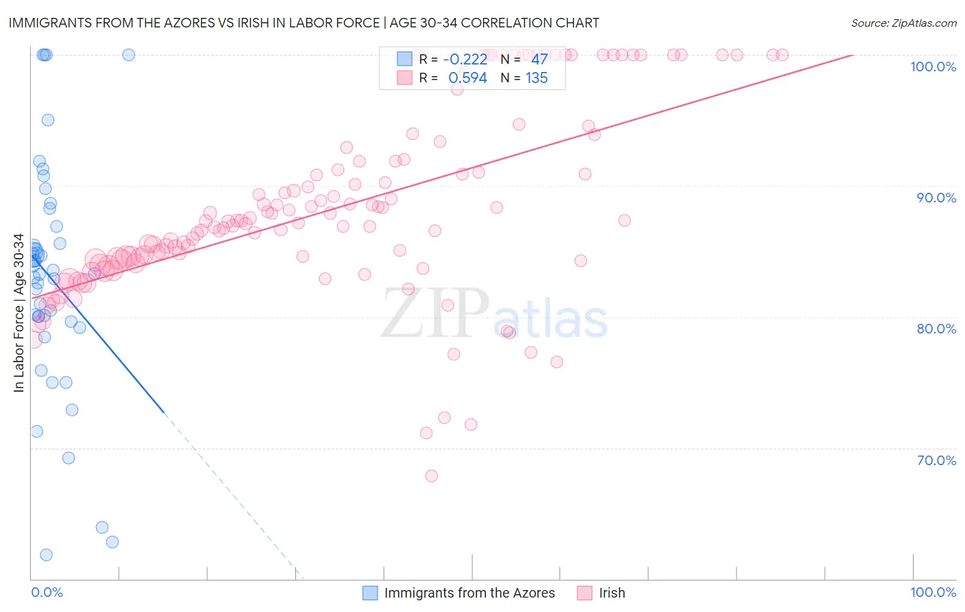 Immigrants from the Azores vs Irish In Labor Force | Age 30-34