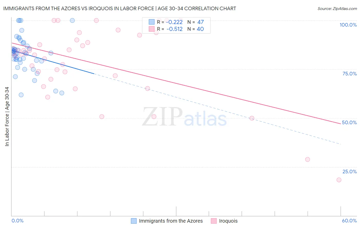 Immigrants from the Azores vs Iroquois In Labor Force | Age 30-34