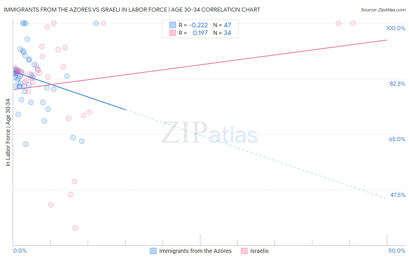 Immigrants from the Azores vs Israeli In Labor Force | Age 30-34
