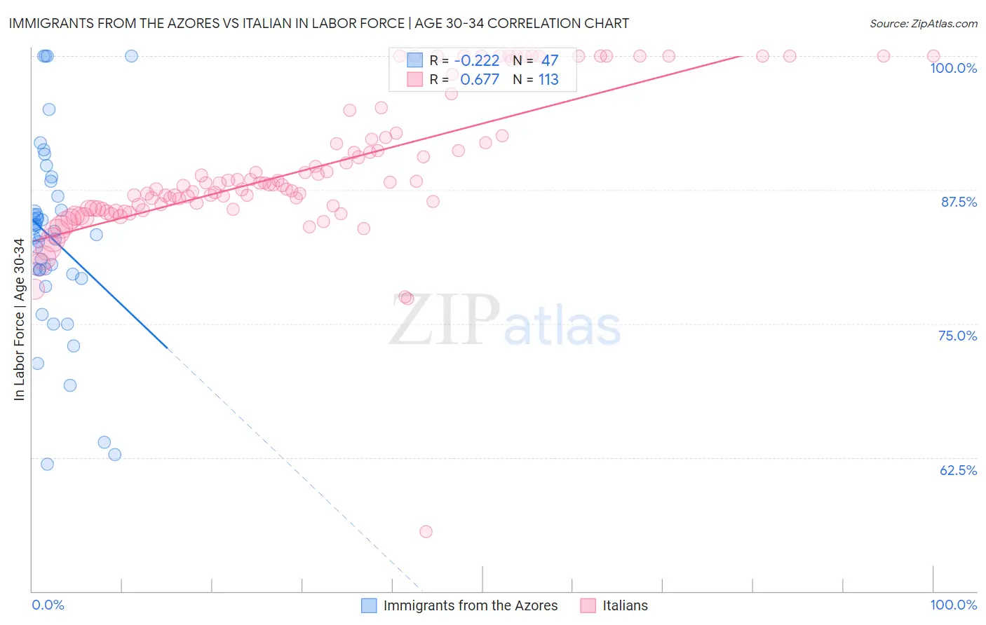 Immigrants from the Azores vs Italian In Labor Force | Age 30-34