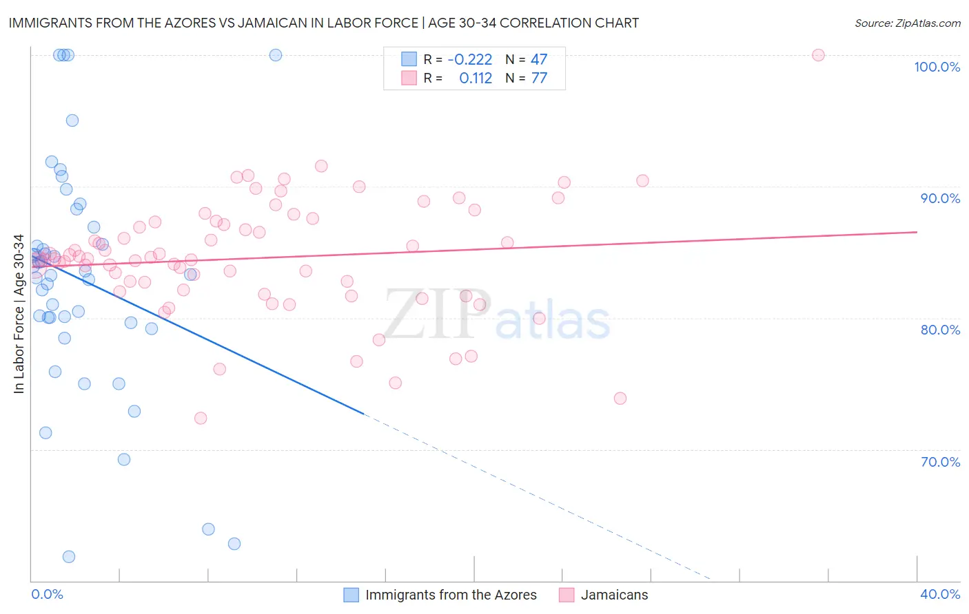 Immigrants from the Azores vs Jamaican In Labor Force | Age 30-34