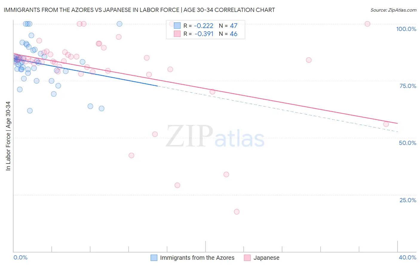 Immigrants from the Azores vs Japanese In Labor Force | Age 30-34