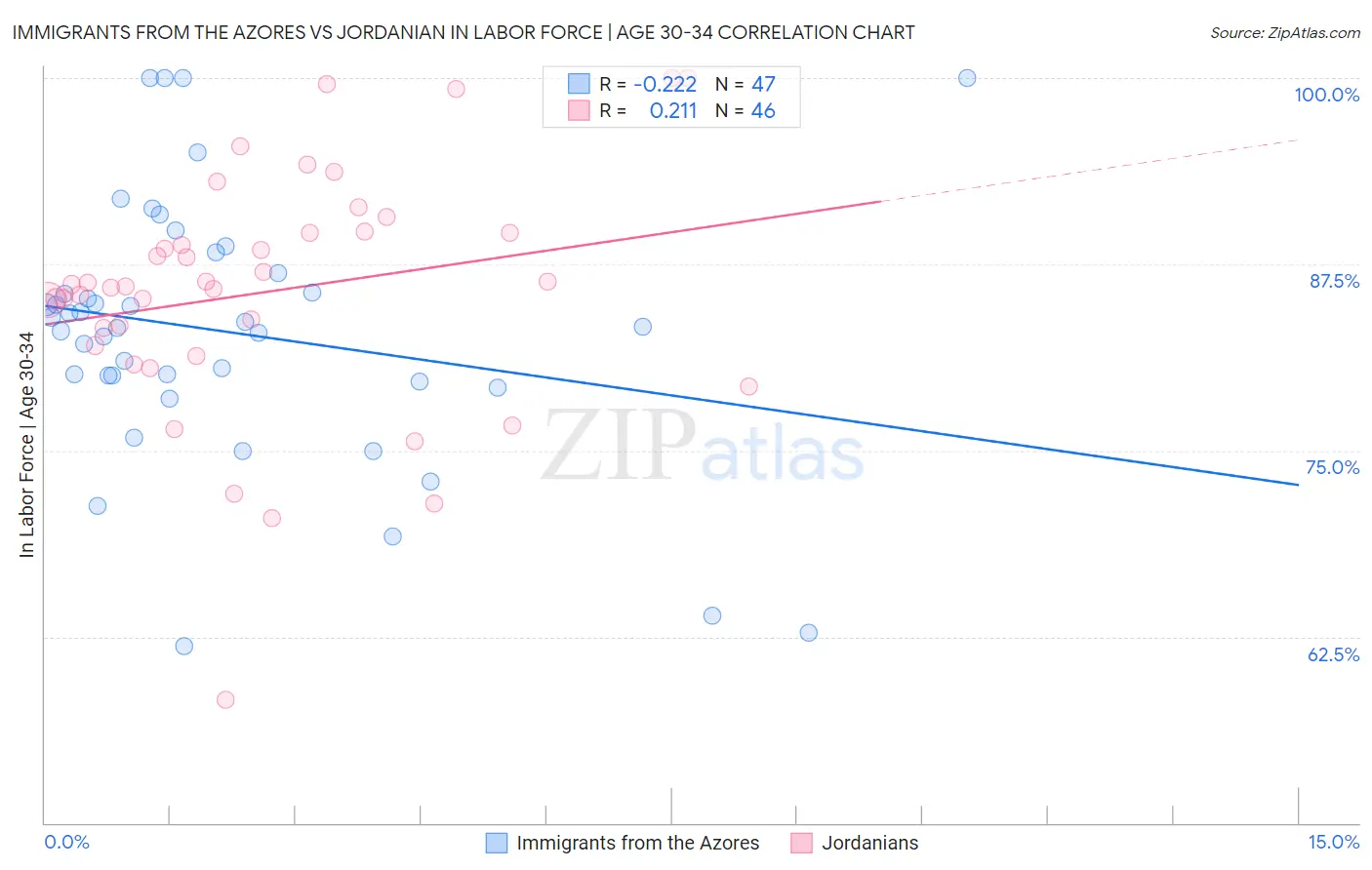 Immigrants from the Azores vs Jordanian In Labor Force | Age 30-34