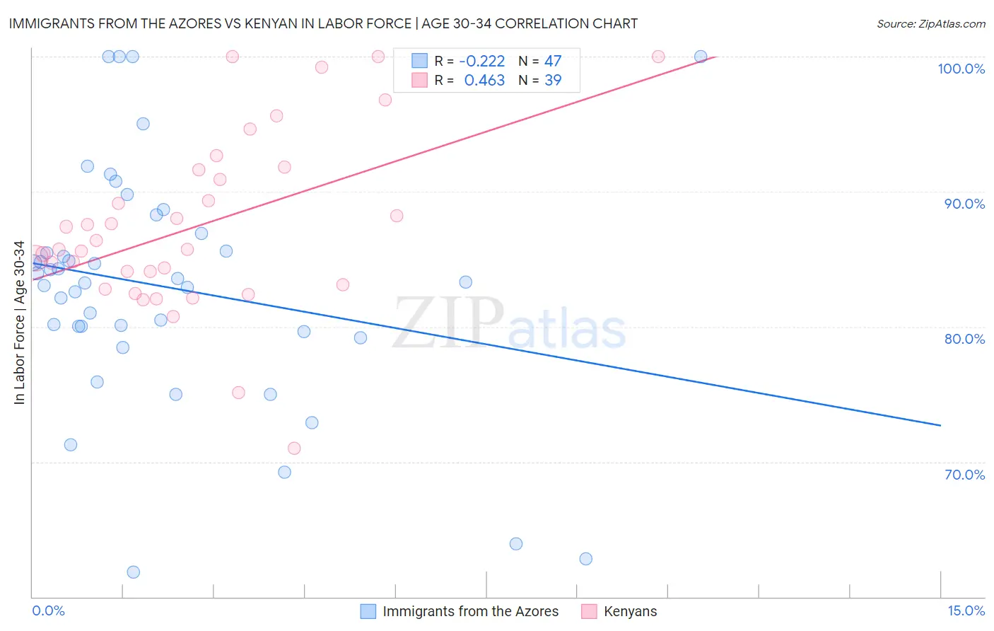 Immigrants from the Azores vs Kenyan In Labor Force | Age 30-34