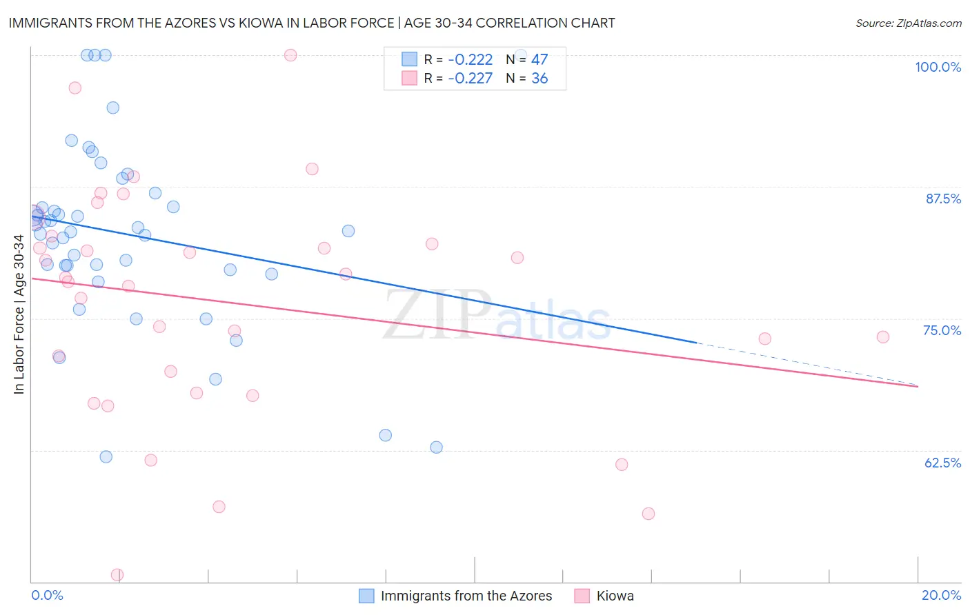 Immigrants from the Azores vs Kiowa In Labor Force | Age 30-34