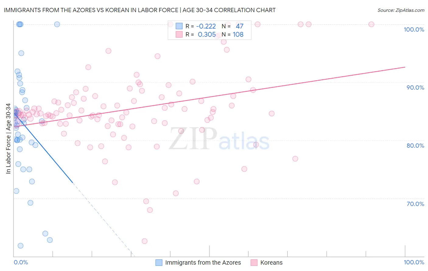 Immigrants from the Azores vs Korean In Labor Force | Age 30-34