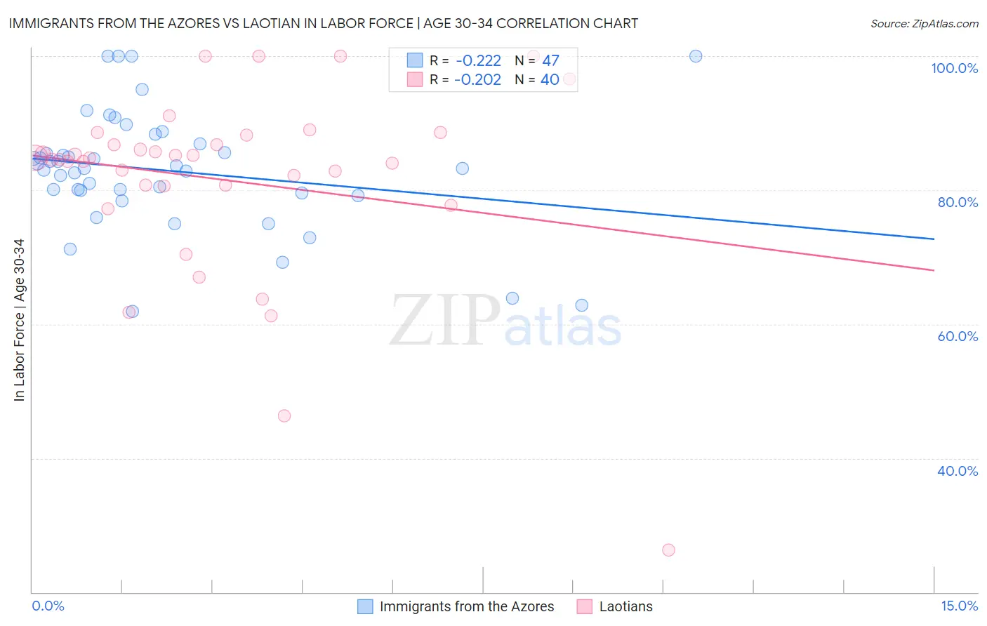 Immigrants from the Azores vs Laotian In Labor Force | Age 30-34