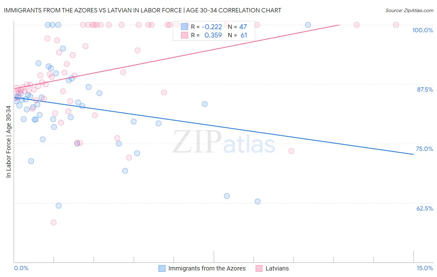 Immigrants from the Azores vs Latvian In Labor Force | Age 30-34
