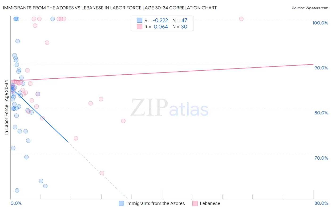 Immigrants from the Azores vs Lebanese In Labor Force | Age 30-34