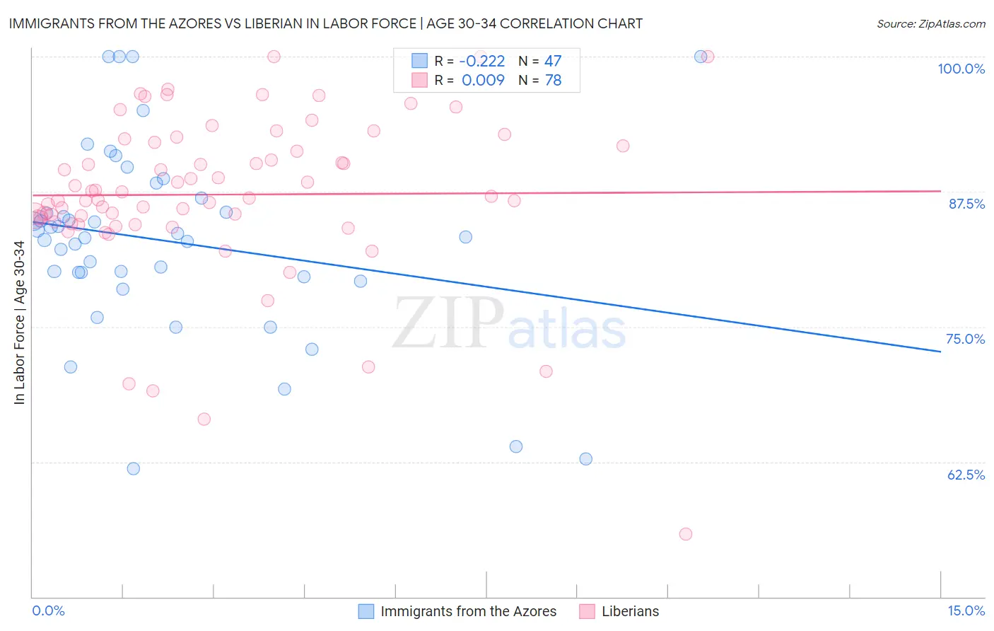 Immigrants from the Azores vs Liberian In Labor Force | Age 30-34