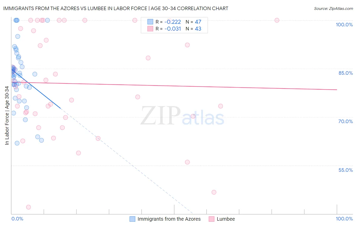 Immigrants from the Azores vs Lumbee In Labor Force | Age 30-34
