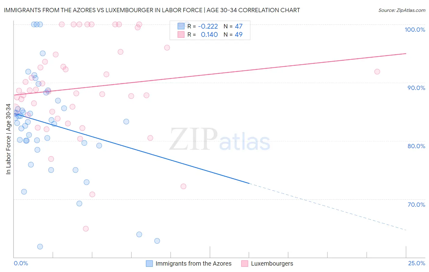 Immigrants from the Azores vs Luxembourger In Labor Force | Age 30-34