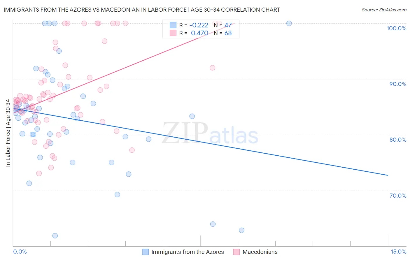 Immigrants from the Azores vs Macedonian In Labor Force | Age 30-34
