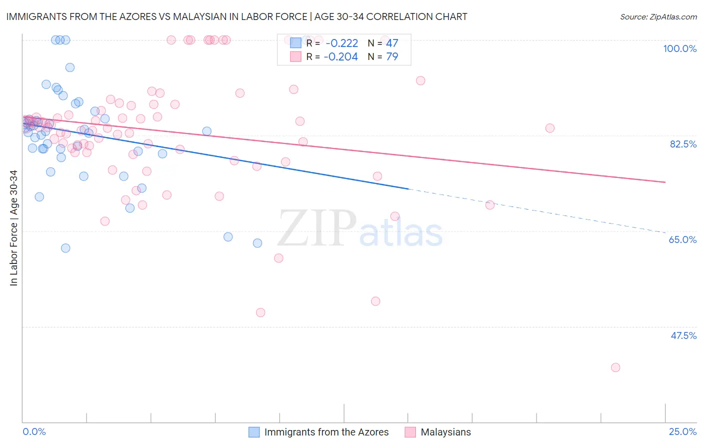 Immigrants from the Azores vs Malaysian In Labor Force | Age 30-34