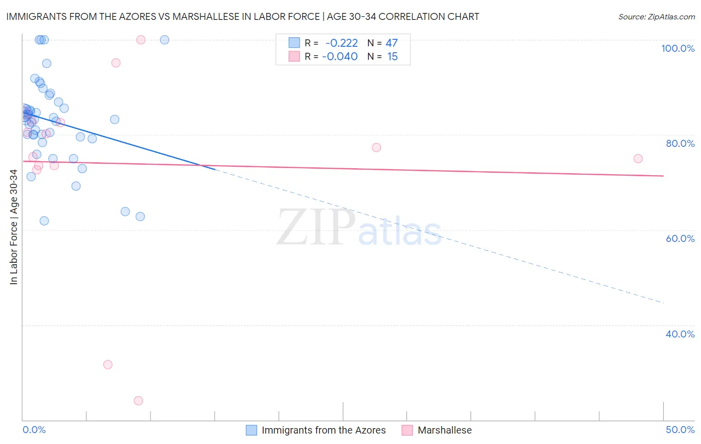Immigrants from the Azores vs Marshallese In Labor Force | Age 30-34