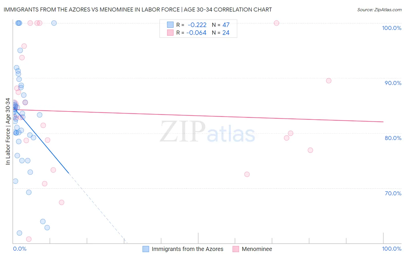 Immigrants from the Azores vs Menominee In Labor Force | Age 30-34