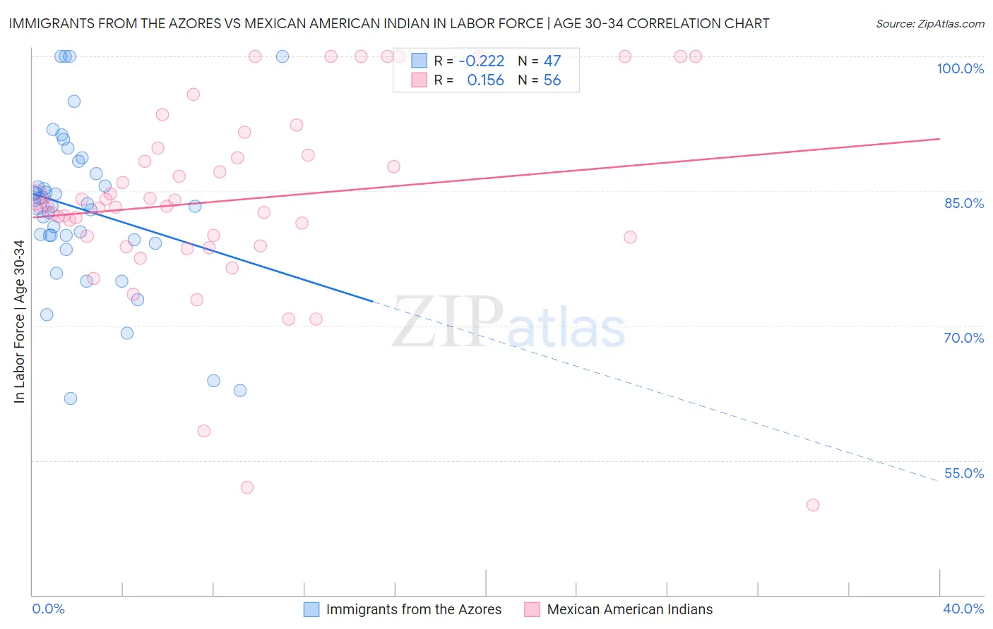 Immigrants from the Azores vs Mexican American Indian In Labor Force | Age 30-34