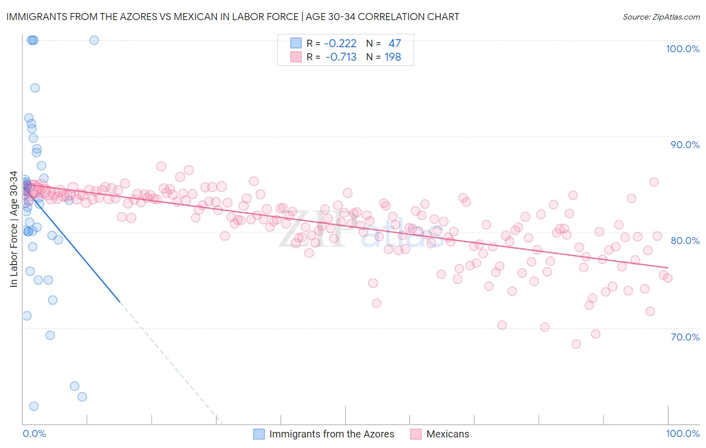 Immigrants from the Azores vs Mexican In Labor Force | Age 30-34