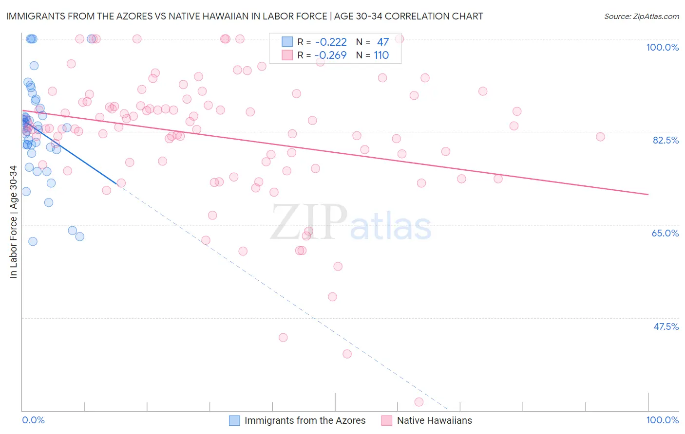 Immigrants from the Azores vs Native Hawaiian In Labor Force | Age 30-34