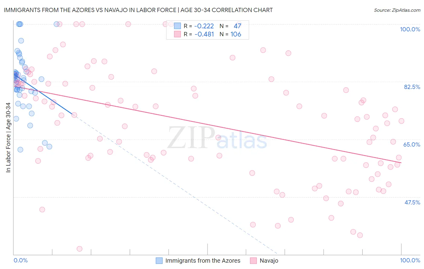 Immigrants from the Azores vs Navajo In Labor Force | Age 30-34